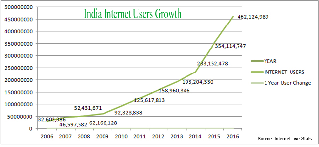 internet users growth india 2016