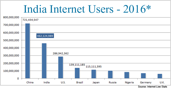 internet users india 2016